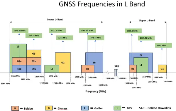 GNSS frecuencias en Banda L del repetidor de Roger GPS